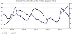 10 verdades, 10 indicadores. Las tripas de la economía española